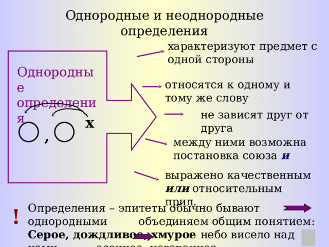 Однородные и неоднородные определения характеризуют предмет с одной стороны Однородные определения относятся к одному и тому же слову  не зависят друг от друга  х , между ними возможна постановка союза и выражено качественным или относительным прил.  Определения – эпитеты обычно бывают однородными объединяем общим понятием: Серое, дождливое, хмурое небо висело над нами осеннее, невзрачное. !  