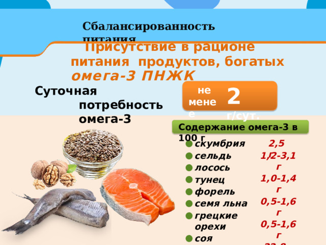 Сбалансированность питания Присутствие  в рационе  питания  продуктов,  богатых  омега-3  ПНЖК 2  г / су т . Суточная потребность  омега-3 не  менее Содержание  омега-3  в  100  г скумбрия сельдь лосось тунец форель семя  льна грецкие  орехи соя фасоль 2,5  г 1,2-3,1  г 1,0-1,4  г 0,5-1,6  г 0,5-1,6  г 22,8  г 6,8  г 1,6  г 0,6  г 