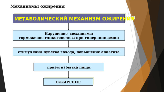 Механизмы ожирения МЕТАБОЛИЧЕСКИЙ МЕХАНИЗМ ОЖИРЕНИЯ Нарушение механизма: торможение гликогенолиза при гиперлипидемии стимуляция чувства голода, повышение аппетита приём избытка пищи ОЖИРЕНИЕ 