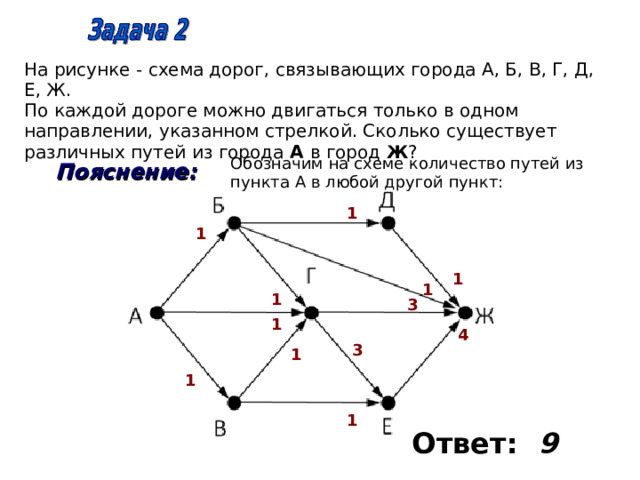 На рисунке - схема дорог, связывающих города А, Б, В, Г, Д, Е, Ж. По каждой дороге можно двигаться только в одном направлении, указанном стрелкой. Сколько существует различных путей из города А в город Ж ? Обозначим на схеме количество путей из пункта А в любой другой пункт: Пояснение: 1 1 1 1 1 3 1 4 3 1 1 1 Ответ: 9 