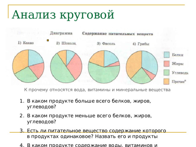 Анализ круговой диаграммы К прочему относятся вода, витамины и минеральные вещества В каком продукте больше всего белков, жиров, углеводов? В каком продукте меньше всего белков, жиров, углеводов? Есть ли питательное вещество содержание которого в продуктах одинаковое? Назвать его и продукты В каком продукте содержание воды, витаминов и минеральных веществ наибольшее? 