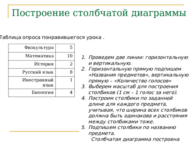 Построение столбчатой диаграммы Таблица опроса понравившегося урока . Физкультура 5 Математика 10 История Русский язык 2 8 Иностранный язык 1 Биология 4 Проведем две линии: горизонтальную и вертикальную. Горизонтальную прямую подпишем «Названия предметов», вертикальную прямую – «Количество голосов» Выберем масштаб для построения столбиков (1 см – 1 голос за него). Построим столбики по заданной длине для каждого предмета, учитывая, что ширина всех столбиков должна быть одинакова и расстояния между столбиками тоже. Подпишем столбики по названию предмета. Столбчатая диаграмма построена 
