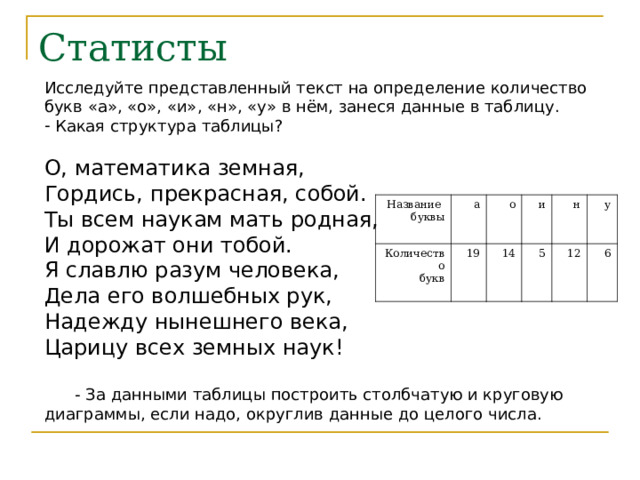 Статисты Исследуйте представленный текст на определение количество букв «а», «о», «и», «н», «у» в нём, занеся данные в таблицу.  Какая структура таблицы?  О, математика земная,  Гордись, прекрасная, собой.  Ты всем наукам мать родная,  И дорожат они тобой. Я славлю разум человека,  Дела его волшебных рук,  Надежду нынешнего века,  Царицу всех земных наук!  - За данными таблицы построить столбчатую и круговую диаграммы, если надо, округлив данные до целого числа. Название буквы а Количество  букв 19 о и 14 5 н у 12 6 