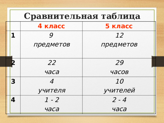 Сравнительная таблица 1 4 класс 5 класс 9 предметов 2 1 2 предметов  22 часа 3 4 29 часов 4 учителя 10 учителей 1 - 2 часа 2 - 4 часа Родители отвечают на вопросы предыдущего слайда и заполняется сравнительная таблица.  