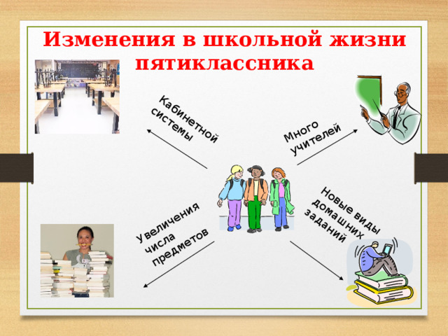 Много учителей Новые виды домашних заданий Увеличения числа предметов Кабинетной системы Изменения в школьной жизни пятиклассника  