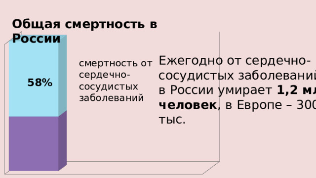 Общая смертность в России Ежегодно от сердечно-сосудистых заболеваний в России умирает 1,2 млн. человек ,  в Европе – 300 тыс. смертность от сердечно-сосудистых заболеваний 58% 