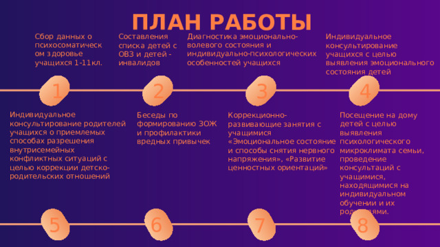 ПЛАН РАБОТЫ Сбор данных о психосоматическом здоровье учащихся 1-11кл. Диагностика эмоционально-волевого состояния и индивидуально-психологических особенностей учащихся Индивидуальное консультирование учащихся с целью выявления эмоционального состояния детей Составления списка детей с ОВЗ и детей - инвалидов 1 2 3 4 Индивидуальное консультирование родителей учащихся о приемлемых способах разрешения внутрисемейных конфликтных ситуаций с целью коррекции детско-родительских отношений Коррекционно- развивающие занятия с учащимися «Эмоциональное состояние и способы снятия нервного напряжения», «Развитие ценностных ориентаций» Посещение на дому детей с целью выявления психологического микроклимата семьи, проведение консультаций с учащимися, находящимися на индивидуальном обучении и их родителями. Беседы по формированию ЗОЖ и профилактики вредных привычек 5 6 7 8 