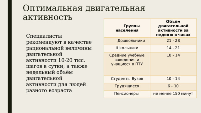 Оптимальная двигательная активность   Группы населения Объём двигательной активности за неделю в часах  Дошкольники 21 - 28 Школьники 14 - 21 Средние учебные заведения и учащиеся в ПТУ Студенты Вузов 10 - 14 10 - 14 Трудящиеся 6 - 10 Пенсионеры не менее 150 минут Специалисты рекомендуют в качестве рациональной величины двигательной активности 10-20 тыс. шагов в сутки, а также недельный объём двигательной активности для людей разного возраста 