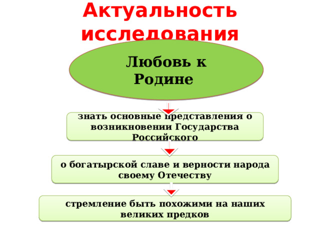 Актуальность исследования Любовь к Родине знать основные представления о возникновении Государства Российского о богатырской славе и верности народа своему Отечеству стремление быть похожими на наших великих предков 
