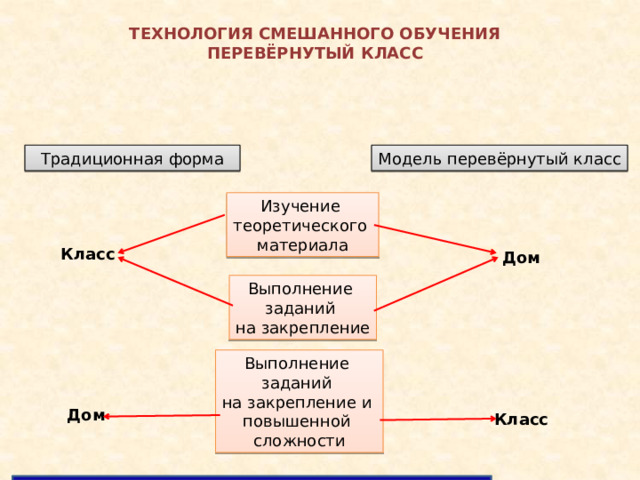 ТЕХНОЛОГИЯ СМЕШАННОГО ОБУЧЕНИЯ ПЕРЕВЁРНУТЫЙ КЛАСС Традиционная форма Модель перевёрнутый класс Изучение теоретического материала Класс Дом Выполнение заданий на закрепление Выполнение заданий на закрепление и повышенной сложности Дом Класс 