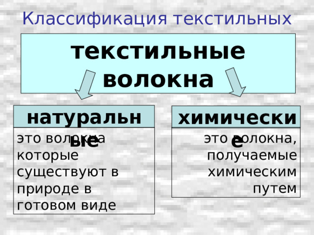 Классификация текстильных волокон по происхождению  текстильные волокна натуральные химические это волокна, получаемые химическим путем это волокна которые существуют в природе в готовом виде 