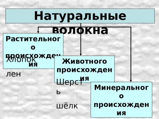 Натуральные волокна Растительного происхождения Хлопок лен Животного происхождения Шерсть шёлк Минерального происхождения асбест 