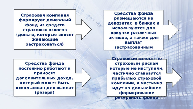 Страховая компания формирует денежный фонд из средств страховых взносов (деньги, которые вносят желающие застраховаться) Средства фонда размещаются на депозитах в банках и используются для покупки различных активов, а также для выплат застрахованным Средства фонда постоянно работают и приносят дополнительных доход, который может быть использован для выплат (резерв) Страховые взносы по страховым рискам которые не наступили, частично становятся прибылью страховой компании, а частично идут на дальнейшее формирование резервного фонда 