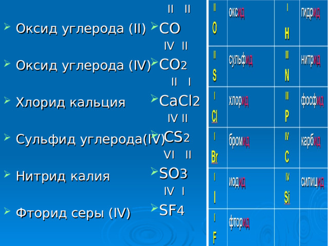 Оксид углерода ( II )  II II CO Оксид углерода ( IV )  IV II CO 2 Хлорид кальция  II I CaCl 2 Сульфид углерода( IV )   IV II  CS 2 Нитрид калия  VI II SO 3 Фторид серы ( IV )  IV I SF 4 