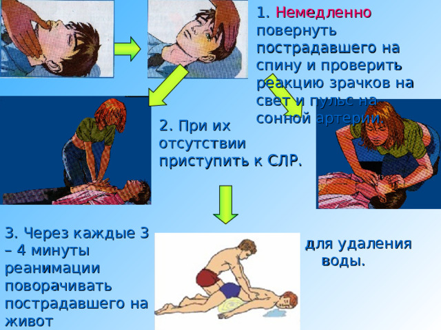 Если при надавливании на корень языка рвотный рефлекс не появился, если нет ни кашля, ни дыхательных движений ни в коем случае нельзя терять время на дальнейшее удаление воды. 