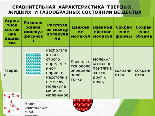 СРАВНИТЕЛЬНАЯ ХАРАКТЕРИСТИКА ТВЕРДЫХ, ЖИДКИХ И ГАЗООБРАЗНЫХ СОСТОЯНИЙ ВЕЩЕСТВА Агрегатное состояние вещества Твердое Расположение молекул (рисунок) Расстояние между молекулами Движение молекул Располагаются в строго определенном порядке , Взаимодействие молекул Расстояние между молекулами очень маленькое Колеблются около определенной точки Сохранение формы Молекулы сильно притягиваются друг к другу Сохранение объема сохраняется сохраняется Модель кристаллической решетки 