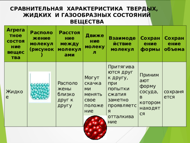 СРАВНИТЕЛЬНАЯ ХАРАКТЕРИСТИКА ТВЕРДЫХ, ЖИДКИХ И ГАЗООБРАЗНЫХ СОСТОЯНИЙ ВЕЩЕСТВА Агрегатное состояние вещества Расположение молекул (рисунок) Жидкое Расстояние между молекулами Движение молекул Расположены близко друг к другу Взаимодействие молекул Могут скачками менять свое положение Сохранение формы Притягиваются друг к другу, при попытки сжатия заметно проявляется отталкивание Сохранение объема Принимают форму сосуда, в котором находятся сохраняется 