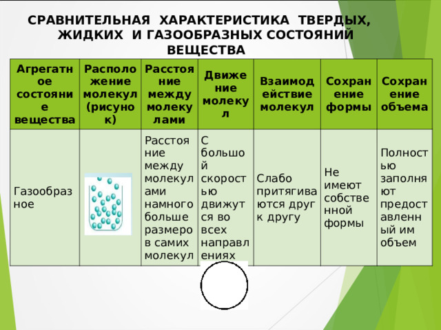 СРАВНИТЕЛЬНАЯ ХАРАКТЕРИСТИКА ТВЕРДЫХ, ЖИДКИХ И ГАЗООБРАЗНЫХ СОСТОЯНИЙ ВЕЩЕСТВА Агрегатное состояние вещества Расположение молекул (рисунок) Газообразное Расстояние между молекулами Движение молекул Расстояние между молекулами намного больше размеров самих молекул Взаимодействие молекул С большой скоростью движутся во всех направлениях Сохранение формы Слабо притягиваются друг к другу Сохранение объема Не имеют собственной формы Полностью заполняют предоставленный им объем 
