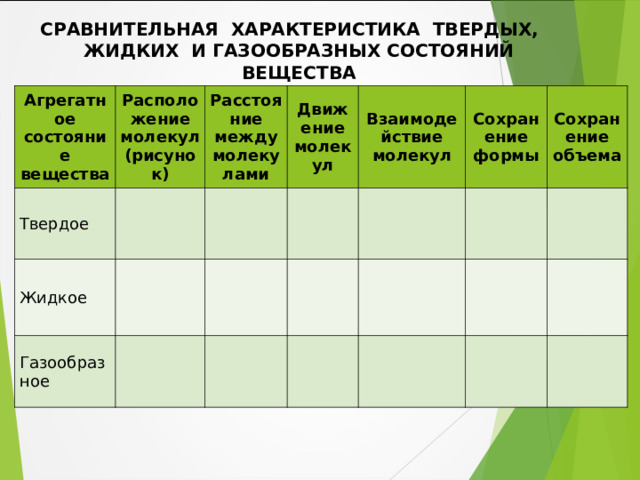 СРАВНИТЕЛЬНАЯ ХАРАКТЕРИСТИКА ТВЕРДЫХ, ЖИДКИХ И ГАЗООБРАЗНЫХ СОСТОЯНИЙ ВЕЩЕСТВА Агрегатное состояние вещества Расположение молекул (рисунок) Твердое Расстояние между молекулами Жидкое Движение молекул Газообразное Взаимодействие молекул Сохранение формы Сохранение объема 