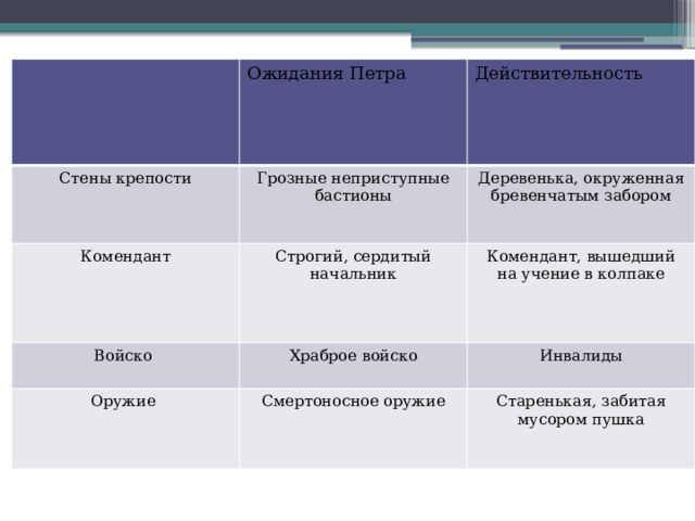 Ожидания Петра Стены крепости  Действительность Грозные неприступные бастионы Комендант  Деревенька, окруженная бревенчатым забором Строгий, сердитый начальник Войско Комендант, вышедший на учение в колпаке Храброе войско Оружие Инвалиды Смертоносное оружие Старенькая, забитая мусором пушка 