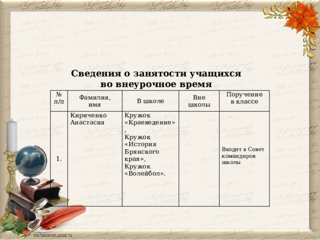 Сведения о занятости учащихся во внеурочное время № п/п Фамилия, 1. имя В школе Кириченко Анастасия Вне школы Кружок «Краеведение»,   Кружок «История Брянского края», Поручение в классе Кружок «Волейбол». Входит в Совет командиров школы         