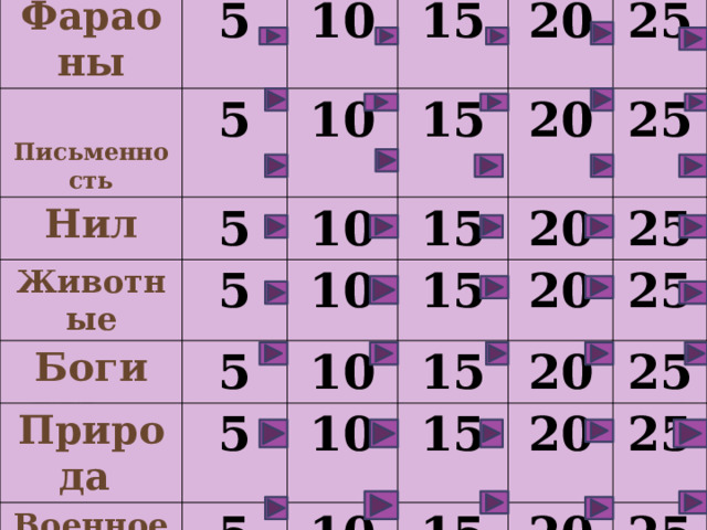 Фараоны  Письменность 5 Нил 10 5 10 Животные 15 5 Боги 10 5 20 15 25 Природа 10 20 5 15 25 Военное дело 10 15 5 20 20 15 Культура 10 25 5 25 20 10 15 5 25 10 15 20 20 25 15 25 20 25 