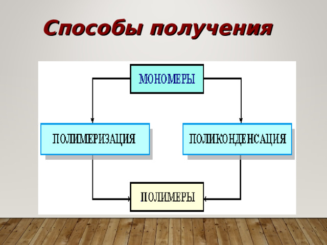 Способы получения 
