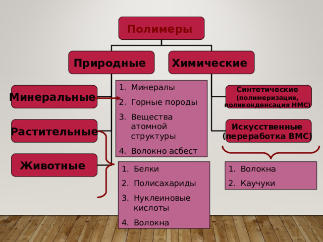 Полимеры Природные Химические Минералы Горные породы Вещества атомной структуры Волокно асбест Минеральные Синтетические (полимеризация, поликонденсация НМС) Искусственные (переработка ВМС) Растительные Животные Белки Полисахариды Нуклеиновые кислоты Волокна Волокна Каучуки 
