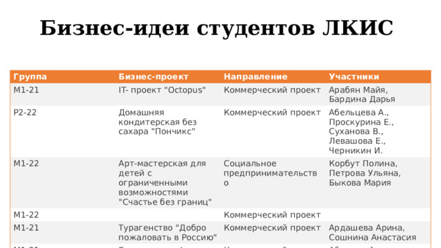 Бизнес-идеи студентов ЛКИС Группа Бизнес-проект М1-21 IT- проект 