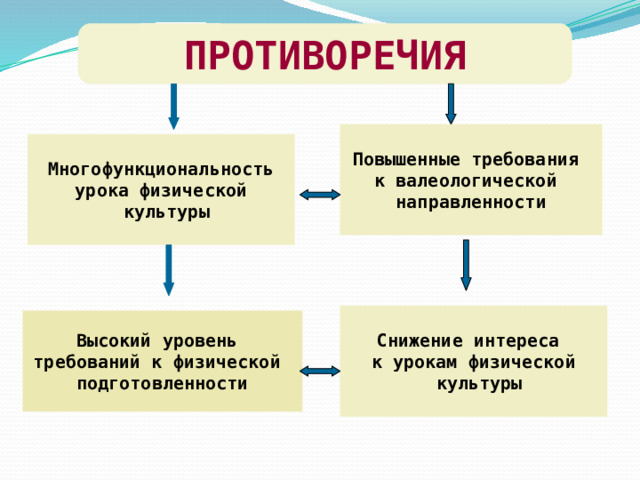 ПРОТИВОРЕЧИЯ Повышенные требования к валеологической направленности Многофункциональность урока физической  культуры Снижение интереса к урокам физической  культуры Высокий уровень требований к физической подготовленности 