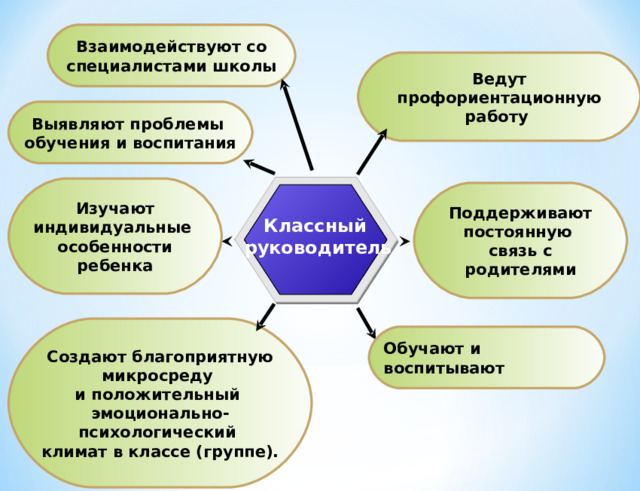 Взаимодействуют со специалистами школы Ведут профориентационную работу Выявляют проблемы обучения и воспитания Изучают индивидуальные особенности ребенка Поддерживают постоянную связь с родителями Классный  руководитель Создают благоприятную микросреду и положительный эмоционально-психологический климат в классе (группе). Обучают и воспитывают 