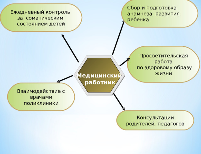 Сбор и подготовка анамнеза развития ребенка Ежедневный контроль за соматическим состоянием детей Просветительская работа  по здоровому образу жизни Медицинский  работник Взаимодействие с врачами поликлиники Консультации родителей, педагогов 