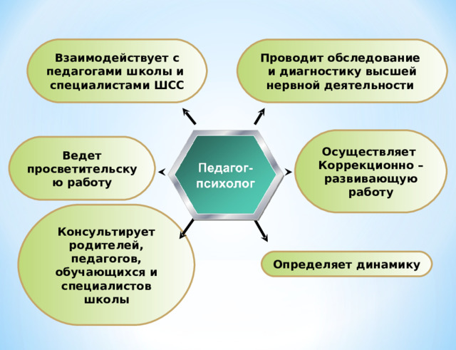 Взаимодействует с педагогами школы и специалистами ШСС Проводит обследование и диагностику высшей нервной деятельности Осуществляет Коррекционно – развивающую работу Ведет просветительскую работу Консультирует родителей, педагогов, обучающихся и специалистов школы Определяет динамику 