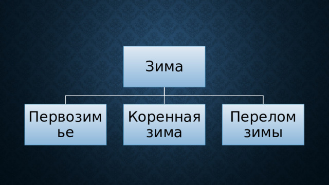 Зима Первозимье Коренная зима Перелом зимы 