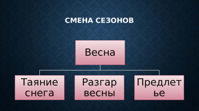 Смена сезонов Весна Таяние снега Разгар весны Предлетье 