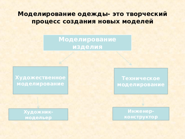Моделирование одежды- это творческий процесс создания новых моделей Моделирование изделия Художественное моделирование Техническое моделирование Инженер- конструктор Художник-модельер 19 19 