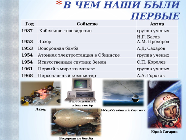 В чем наши были первые Год Событие 1937 Автор  Кабельное телевидение 1953 группа ученых Лазер 1953 Водородная бомба 1954 Н.Г. Басов 1954 А.Д. Сахаров Атомная электростанция в Обнинске А.М. Прохоров группа ученых 1961 Искусственный спутник Земли С.П. Королев Первый в мире космонавт 1968 группа ученых Персональный компьютер А.А. Горохов Персональный компьютер Лазер Искусственный спутник Юрий Гагарин Водородная бомба 