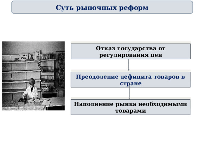 Суть рыночных реформ Отказ государства от регулирования цен Преодоление дефицита товаров в стране Наполнение рынка необходимыми товарами 