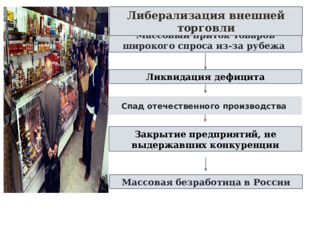 Либерализация внешней торговли Массовый приток товаров широкого спроса из-за рубежа Ликвидация дефицита Спад отечественного производства Закрытие предприятий, не выдержавших конкуренции Массовая безработица в России 