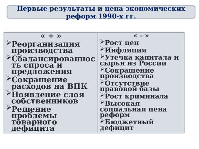 Первые результаты и цена экономических реформ 1990-х гг. « + » « - » Реорганизация производства Сбалансированность спроса и предложения Сокращение расходов на ВПК Появление слоя собственников Решение проблемы товарного дефицита Рост цен Инфляция Утечка капитала и сырья из России Сокращение производства Отсутствие правовой базы Рост криминала Высокая социальная цена реформ Бюджетный дефицит  