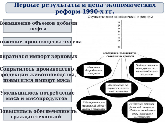 Первые результаты и цена экономических реформ 1990-х гг. Повышение объемов добычи  нефти  Снижение производства чугуна Сократился импорт зерновых Сократилось производство продукции животноводства, повысился импорт мяса Уменьшилось потребление мяса и мясопродуктов Повысилась обеспеченность граждан техникой 