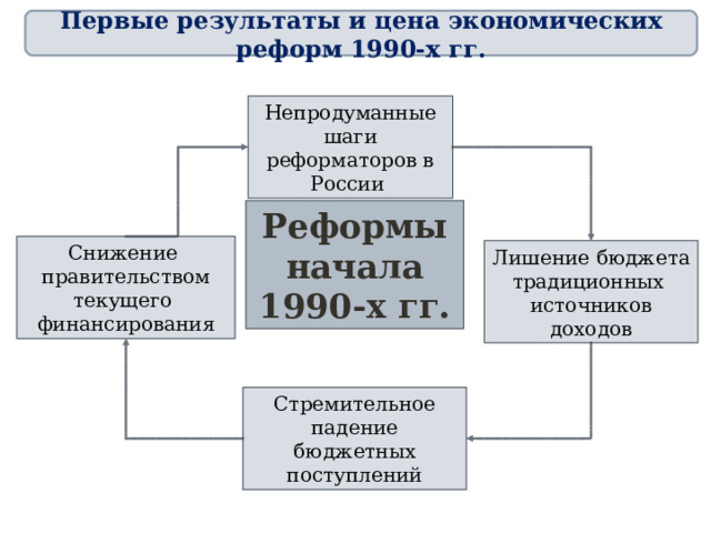 Первые результаты и цена экономических реформ 1990-х гг. Непродуманные шаги реформаторов в России Реформы начала 1990-х гг. Снижение правительством текущего финансирования Лишение бюджета традиционных источников доходов Стремительное падение бюджетных поступлений 