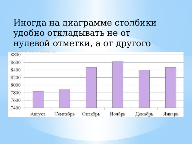Иногда на диаграмме столбики удобно откладывать не от нулевой отметки, а от другого значения. 