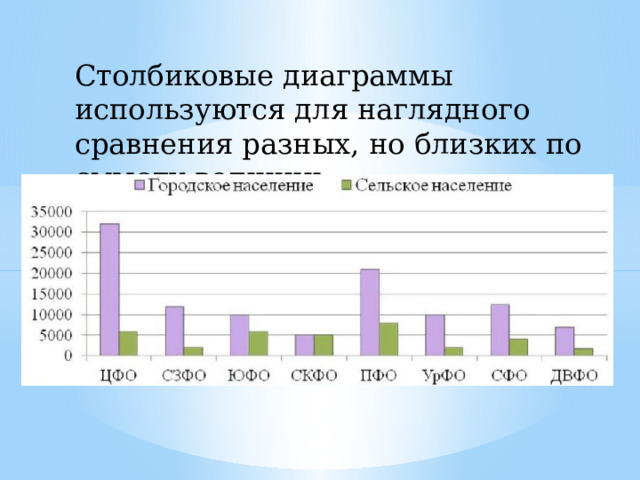 Столбиковые диаграммы используются для наглядного сравнения разных, но близких по смыслу величин. 
