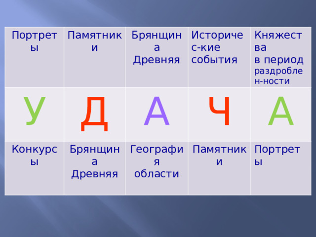 Портреты Памятники У Брянщина Д Конкурсы Древняя Историчес-кие А Брянщина события Княжества География Ч Древняя Памятники области А в период раздроблен-ности Портреты 