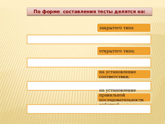 По форме  составления тесты делятся на: закрытого типа открытого типа; на установление соответствия; на установление правильной последовательности действий 