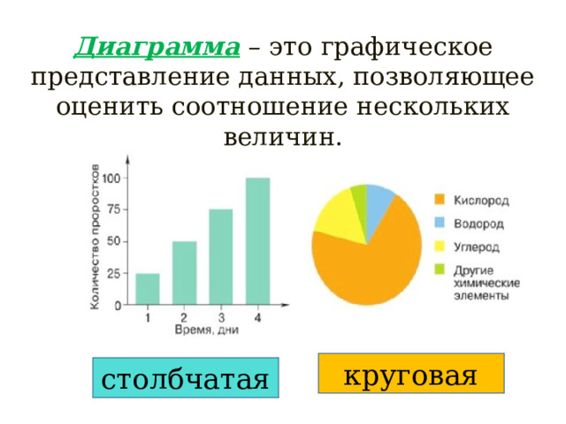 Диаграмма  – это графическое представление данных, позволяющее оценить соотношение нескольких величин. круговая столбчатая 