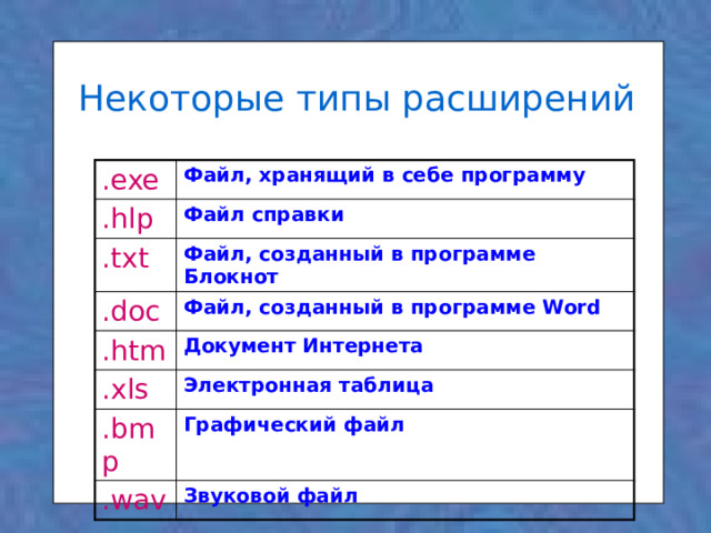Некоторые типы расширений .exe Файл, хранящий в себе программу .hlp Файл справки .txt Файл, созданный в программе Блокнот .doc Файл, созданный в программе Word .htm Документ Интернета .xls Электронная таблица .bmp Графический файл .wav Звуковой файл 