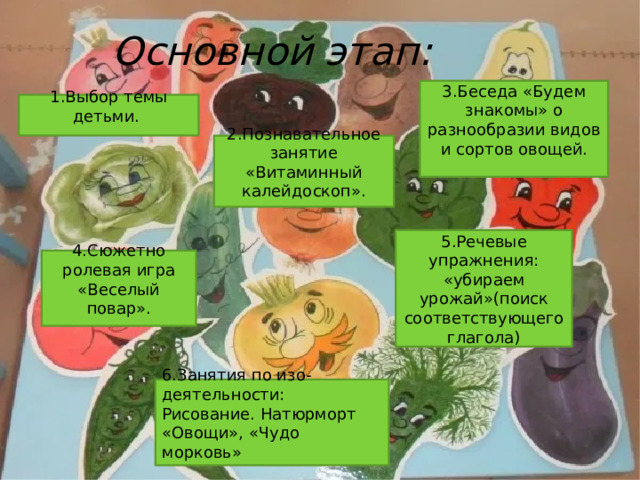 Основной этап:   3.Беседа «Будем знакомы» о разнообразии видов и сортов овощей.   1.Выбор темы детьми.   2.Познавательное занятие «Витаминный калейдоскоп».   5.Речевые упражнения:  «убираем урожай»(поиск соответствующего глагола) 4.Сюжетно ролевая игра «Веселый повар».   6.Занятия по изо-деятельности:  Рисование. Натюрморт «Овощи», «Чудо морковь»   