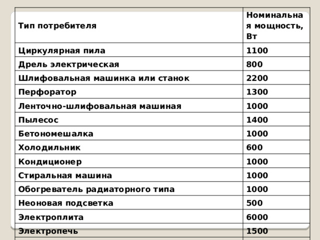 Тип потребителя Номинальная мощность, Вт Циркулярная пила 1100 Дрель электрическая 800 Шлифовальная машинка или станок 2200 Перфоратор 1300 Ленточно-шлифовальная машиная 1000 Пылесос 1400 Бетономешалка 1000 Холодильник 600 Кондиционер 1000 Стиральная машина 1000 Обогреватель радиаторного типа 1000 Неоновая подсветка 500 Электроплита 6000 Электропечь 1500 Микроволновая печь 800 Hi-Fi TV - бытовая техника 500 Электромясорубка 1000 Погружной водяной насос 1000 
